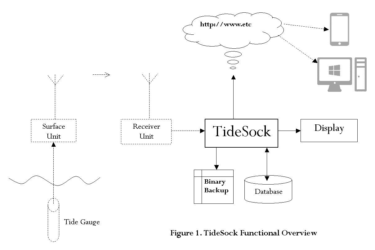 TideSock Surge Predictor: Block Diagram